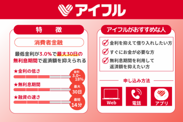 アイフルは最低金利が3.0％で最大30日の無利息期間の利用で返済額を抑えられる