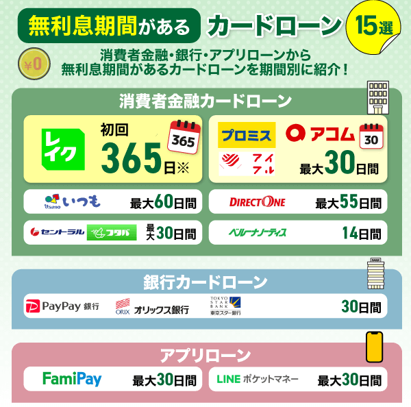 無利息期間があるカードローンを記載した一覧画像