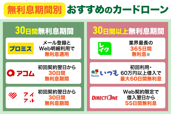 無利息期間があるカードローンを30日と30日以上で分けて記載した画像
