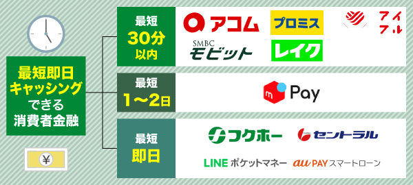 即日キャッシングできる消費者金融