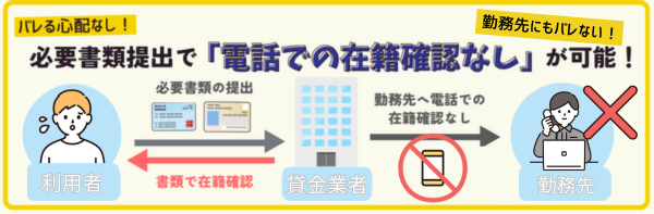 必要書類提出でカードローンの電話による勤務先への在籍確認なし