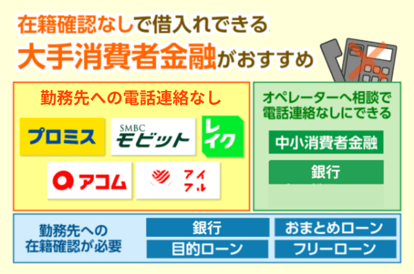 在籍確認なしで借入できるカードローンは大手消費者金融がおすすめ