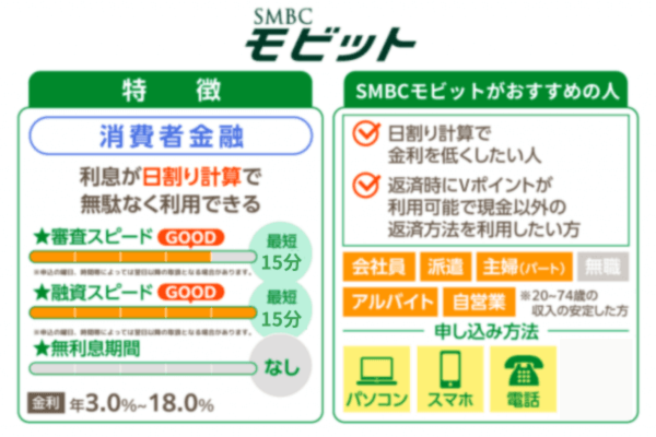 SMBCモビットの低金利カードローンの特徴