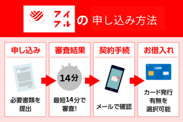 アイフルの申し込み方法