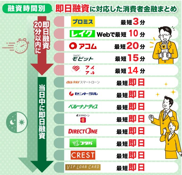 即日融資の表