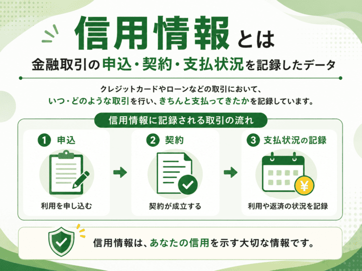 信用情報は金融取引の申込・契約・支払状況を記録したデータであることの解説