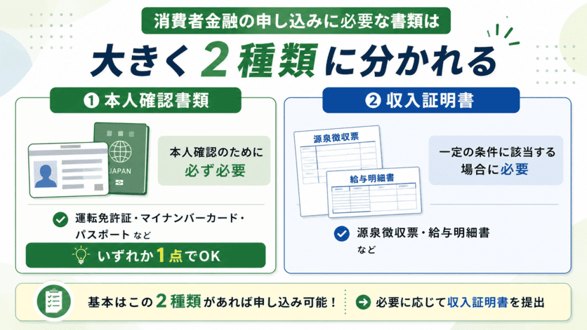 消費者金融の申し込みで使う必要書類の種類に対する解説