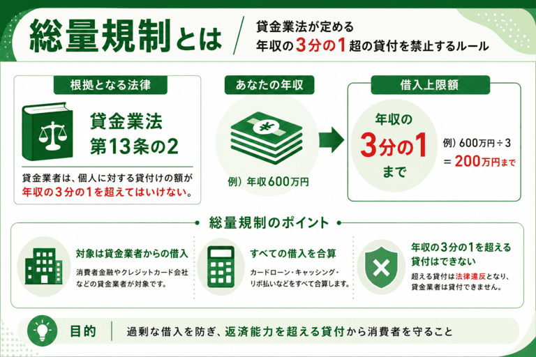 総量規制は貸金業法が定めるルールの解説