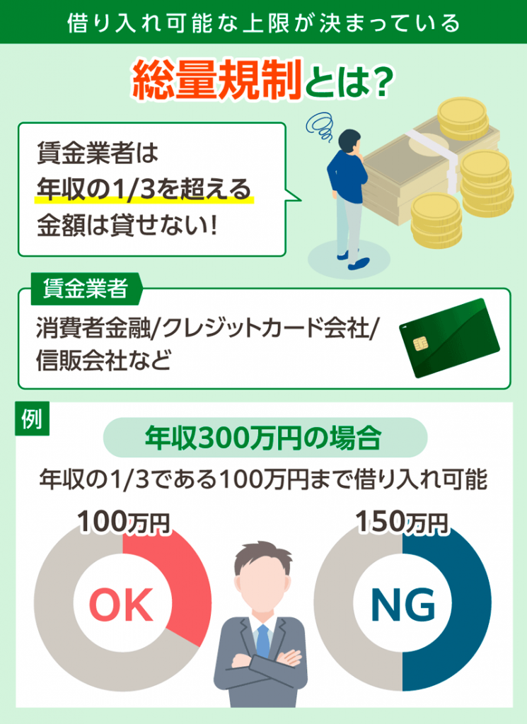 総量規制とは収入の1/3までしか借入できない制限のこと