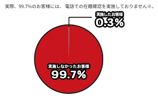 アイフルの電話での在籍確認率を表したグラフ