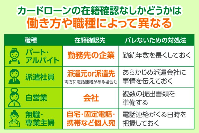 消費者金融の在籍確認なしかどうかは働き方や職種によって異なる