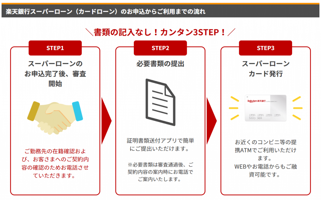 楽天銀行スーパーローン申し込みから借入までの流れ