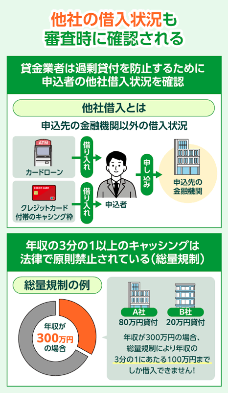 消費者金融の審査では他社のカードローンでのキャッシングがないかも確認される