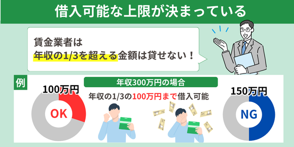 年収に見合った借入額を希望すること