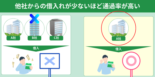 他社からの借り入れ件数・金額を少なくしておく