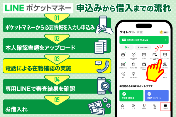 LINEポケットマネーの申込みから借入までの流れを解説