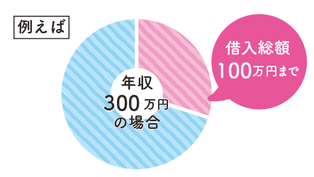総量規制