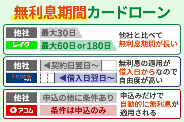 無利息期間のあるカードローンを比較！利用条件や利息をシミュレーション